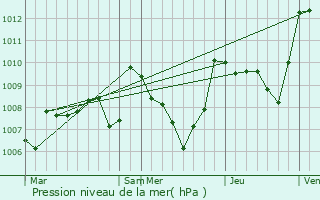 Graphe de la pression atmosphrique prvue pour Cubires-sur-Cinoble