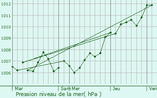 Graphe de la pression atmosphrique prvue pour Heippes