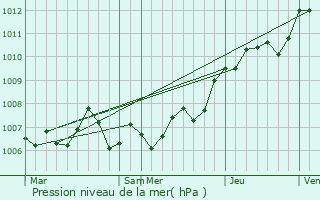 Graphe de la pression atmosphrique prvue pour Levoncourt