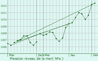 Graphe de la pression atmosphrique prvue pour pagny
