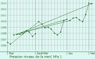 Graphe de la pression atmosphrique prvue pour Lanouaille