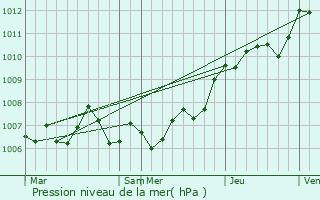 Graphe de la pression atmosphrique prvue pour Bisle