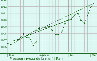 Graphe de la pression atmosphrique prvue pour Lurcy-Lvis