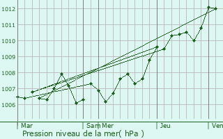 Graphe de la pression atmosphrique prvue pour Ugny-sur-Meuse