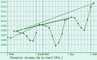 Graphe de la pression atmosphrique prvue pour Bourg-Saint-Maurice