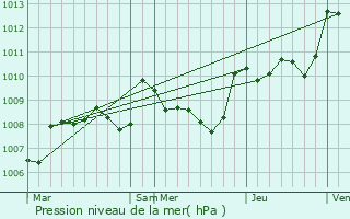 Graphe de la pression atmosphrique prvue pour Saint-Avit-Rivire