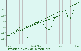 Graphe de la pression atmosphrique prvue pour Mars-sur-Allier