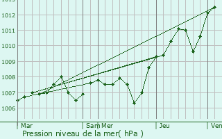 Graphe de la pression atmosphrique prvue pour Franchevelle