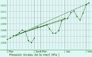 Graphe de la pression atmosphrique prvue pour Chtillon-en-Bazois