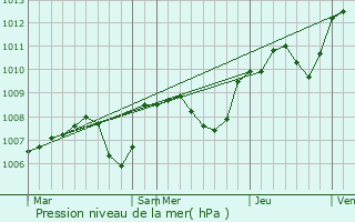 Graphe de la pression atmosphrique prvue pour Dun-sur-Grandry