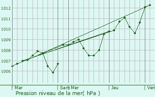 Graphe de la pression atmosphrique prvue pour Billy-Chevannes