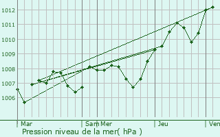 Graphe de la pression atmosphrique prvue pour Esbarres