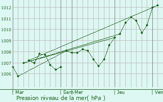 Graphe de la pression atmosphrique prvue pour Laperrire-sur-Sane