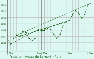 Graphe de la pression atmosphrique prvue pour Quincey