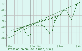 Graphe de la pression atmosphrique prvue pour L