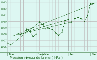 Graphe de la pression atmosphrique prvue pour Montignac