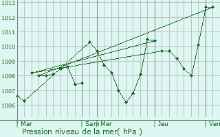 Graphe de la pression atmosphrique prvue pour Salvezines