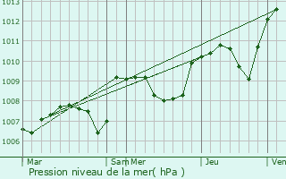 Graphe de la pression atmosphrique prvue pour Sauvagny