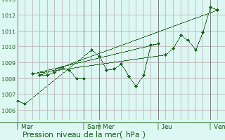 Graphe de la pression atmosphrique prvue pour Clermont-Dessous
