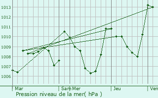 Graphe de la pression atmosphrique prvue pour La Fajolle