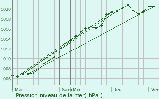 Graphe de la pression atmosphrique prvue pour Marcq-en-Ostrevent