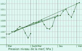 Graphe de la pression atmosphrique prvue pour La Fermet