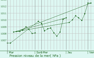 Graphe de la pression atmosphrique prvue pour Sauvagnas