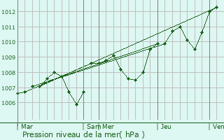 Graphe de la pression atmosphrique prvue pour Beaumont-Sardolles