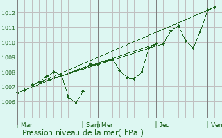 Graphe de la pression atmosphrique prvue pour Brinay