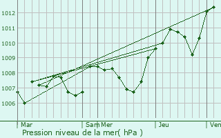 Graphe de la pression atmosphrique prvue pour Frontenay