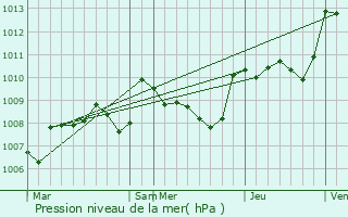 Graphe de la pression atmosphrique prvue pour Les Farges