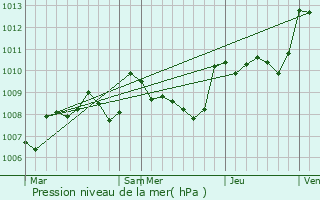 Graphe de la pression atmosphrique prvue pour Cnac-et-Saint-Julien