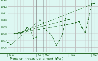 Graphe de la pression atmosphrique prvue pour Villardebelle