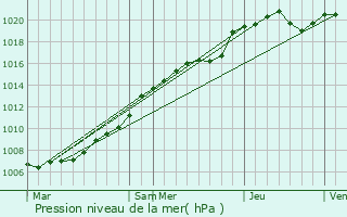 Graphe de la pression atmosphrique prvue pour Goeulzin