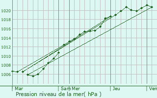 Graphe de la pression atmosphrique prvue pour Lomme