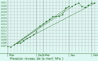 Graphe de la pression atmosphrique prvue pour Warloy-Baillon