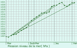 Graphe de la pression atmosphrique prvue pour Pozires