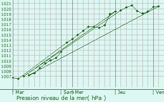 Graphe de la pression atmosphrique prvue pour Guyencourt-Saulcourt