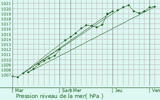 Graphe de la pression atmosphrique prvue pour Grcourt