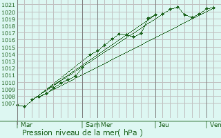 Graphe de la pression atmosphrique prvue pour Fescamps