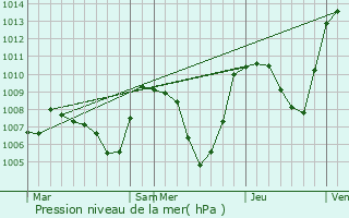 Graphe de la pression atmosphrique prvue pour Les Allues