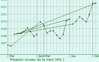 Graphe de la pression atmosphrique prvue pour Saint-Maurin