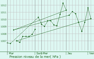 Graphe de la pression atmosphrique prvue pour Tizi Gheniff