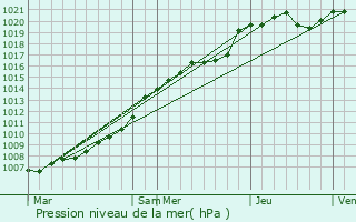 Graphe de la pression atmosphrique prvue pour Lalvillers