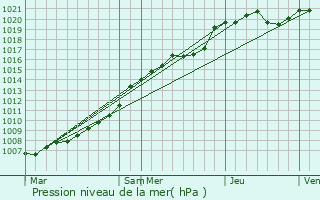 Graphe de la pression atmosphrique prvue pour Hrissart