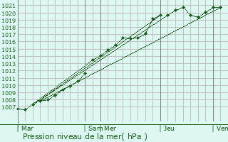 Graphe de la pression atmosphrique prvue pour Lahoussoye