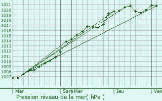 Graphe de la pression atmosphrique prvue pour Guyencourt-sur-Noye