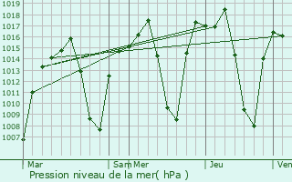 Graphe de la pression atmosphrique prvue pour Luena