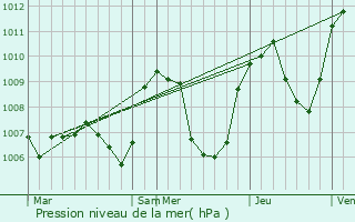 Graphe de la pression atmosphrique prvue pour Vernols