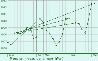 Graphe de la pression atmosphrique prvue pour Cassaignes